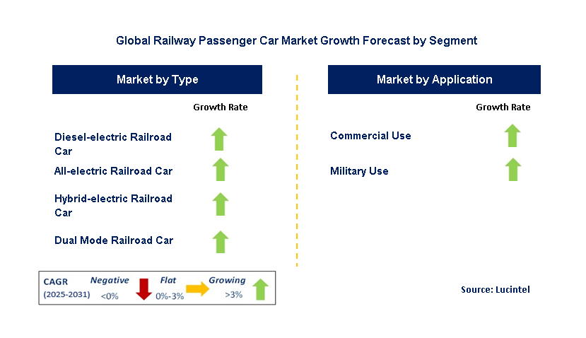 Railway Passenger Car Market by Segment