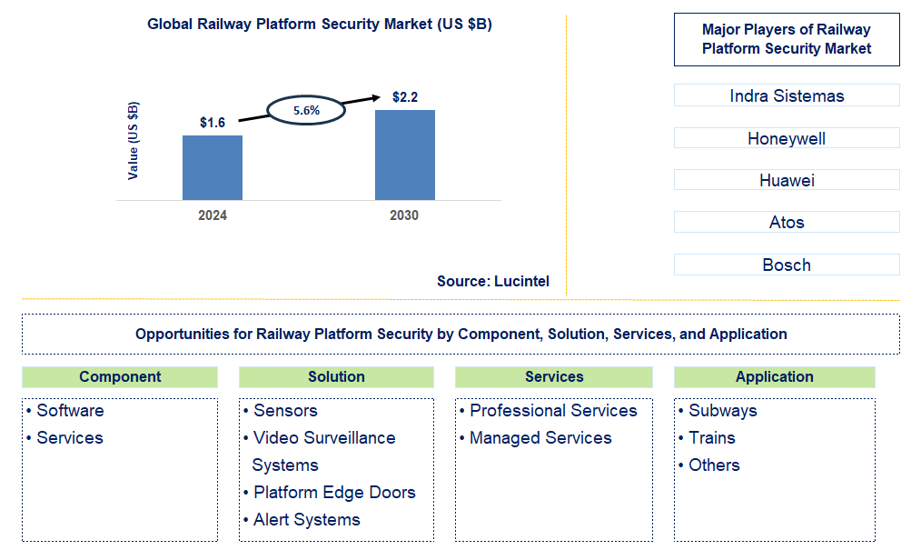 Railway Platform Security Trends and Forecast