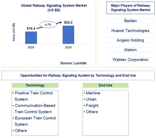 Railway Signaling System Trends and Forecast