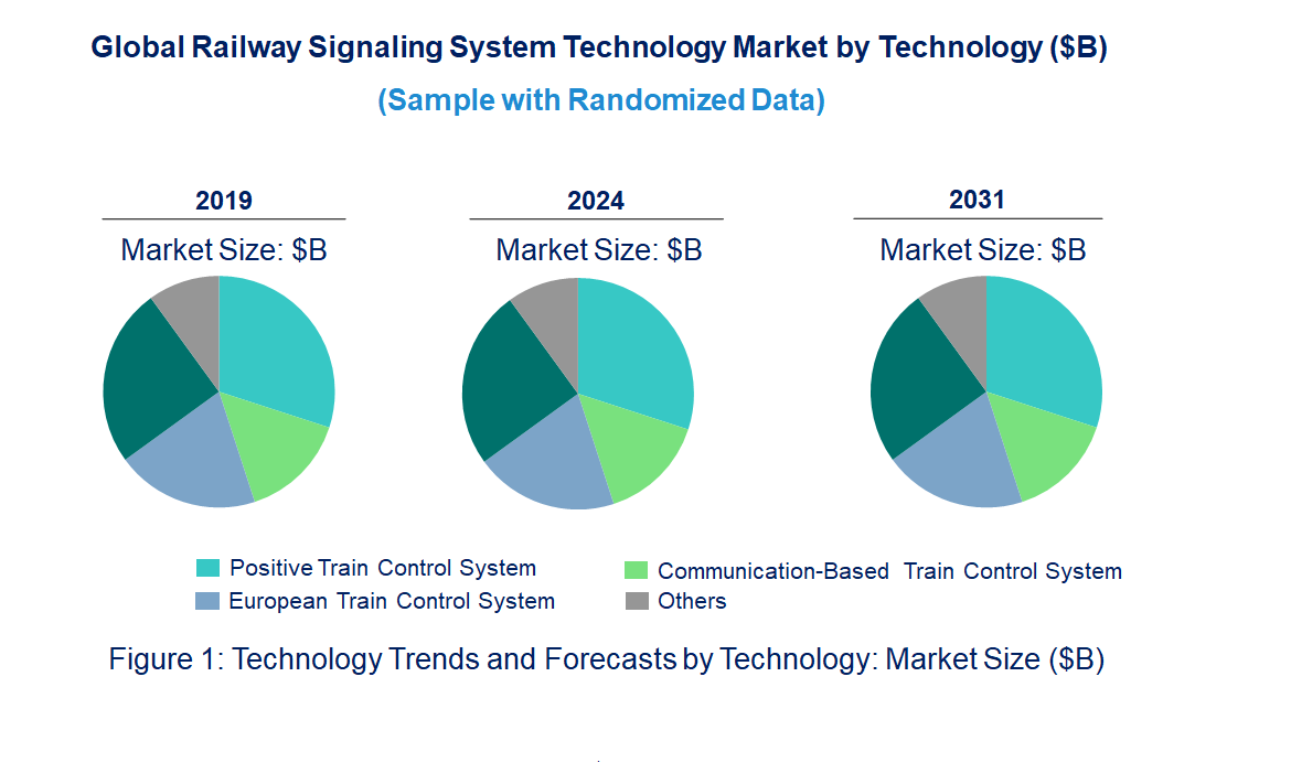 Railway Signaling System Market by Technology