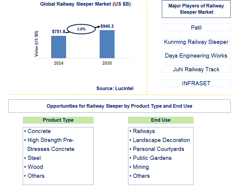 Railway Sleeper Trends and Forecast