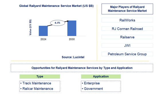 Railyard Maintenance Service Trends and Forecast