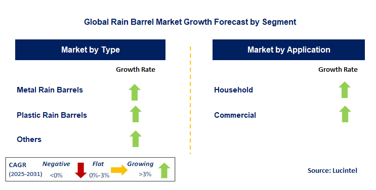 Rain Barrel Market by Segment