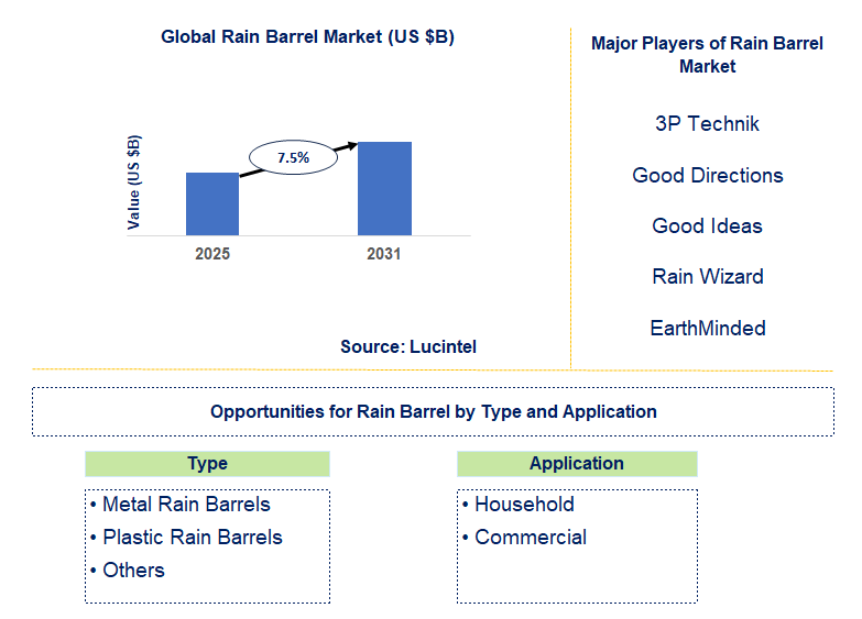 Rain Barrel Market Trends and Forecast