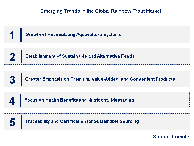 Emerging Trends in the Rainbow Trout Market