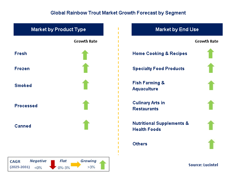 Rainbow Trout Market by Segment