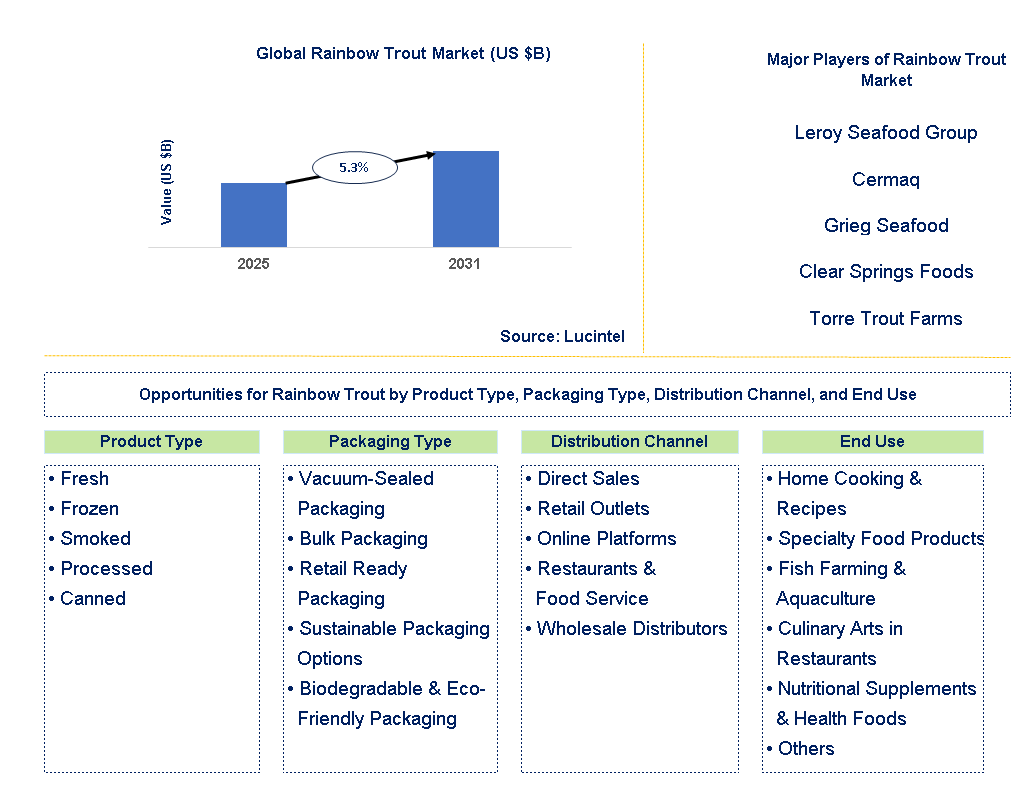Rainbow Trout Market Trends and Forecast