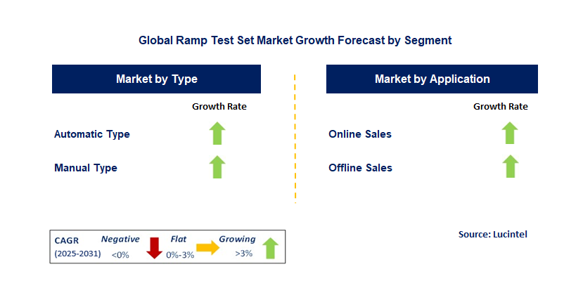Ramp Test Set Market by Segment
