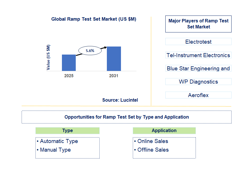 Ramp Test Set Market Trends and Forecast
