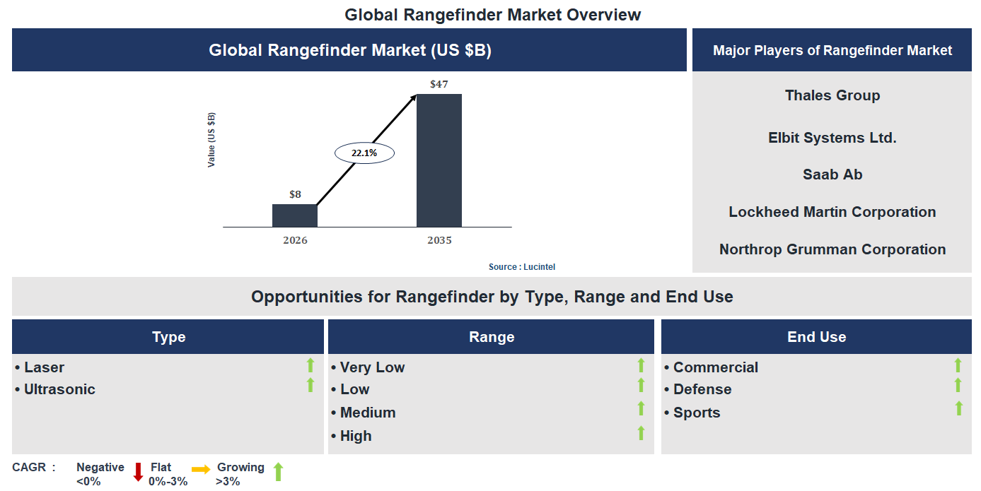 Rangefinder Market Trends and Forecast