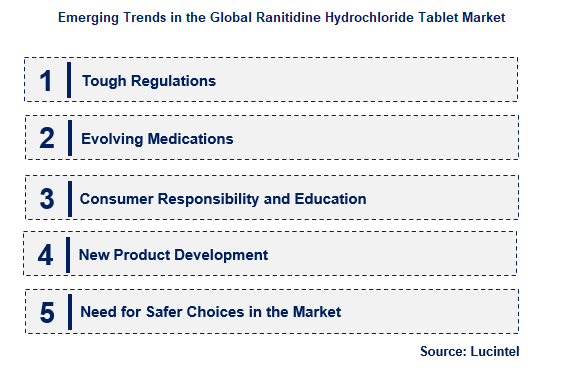 Ranitidine Hydrochloride Tablet by Emerging Trend