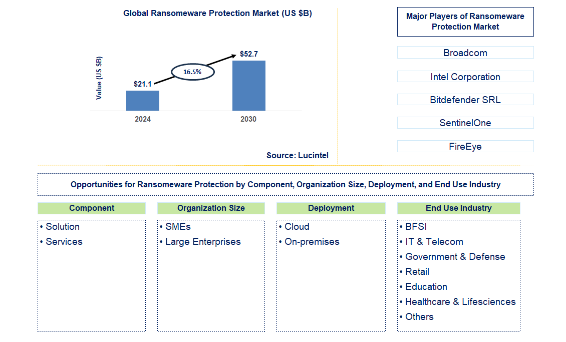 Ransomeware Protection Trends and Forecast