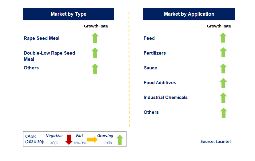 Rape Seed Meal by country