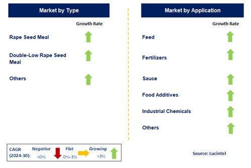 Rape Seed Meal Market by Segment