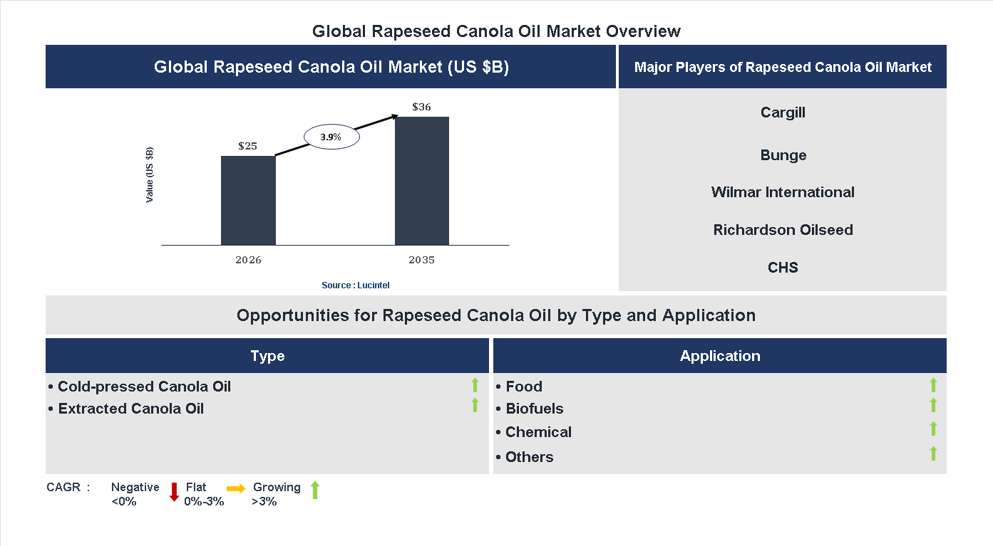 Rapeseed Canola Oil Market Trends and Forecast