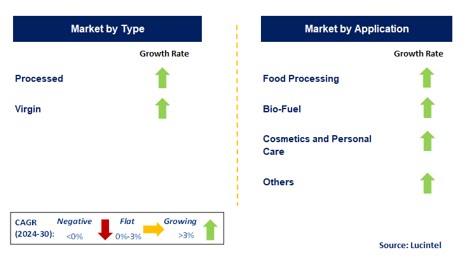 Rapeseed Oil by Segment