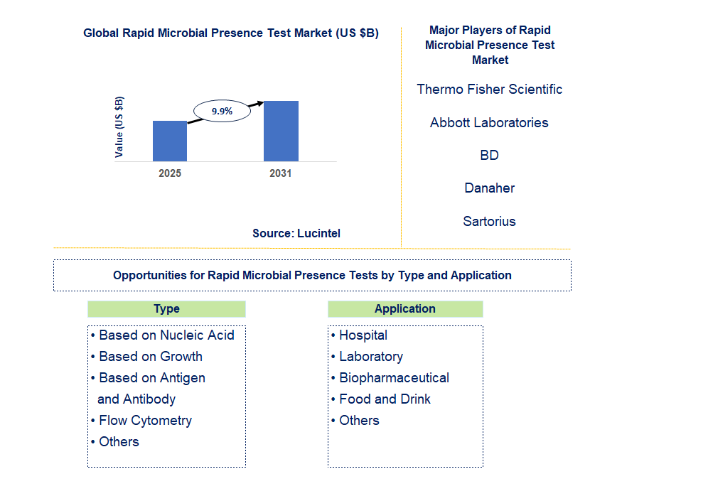 Rapid Microbial Presence Test Market Trends and Forecast