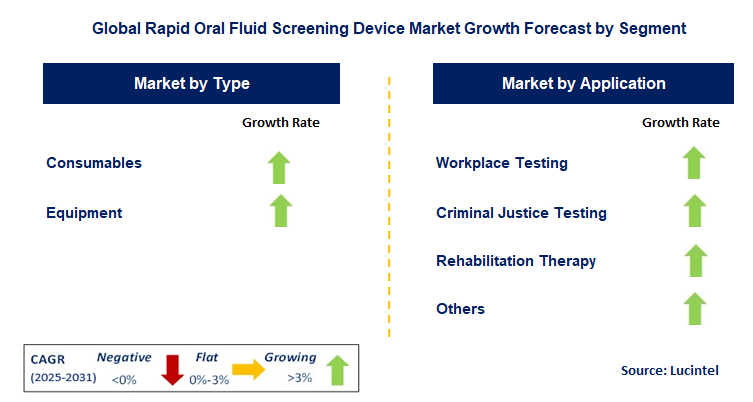 Rapid Oral Fluid Screening Device Market by Segment