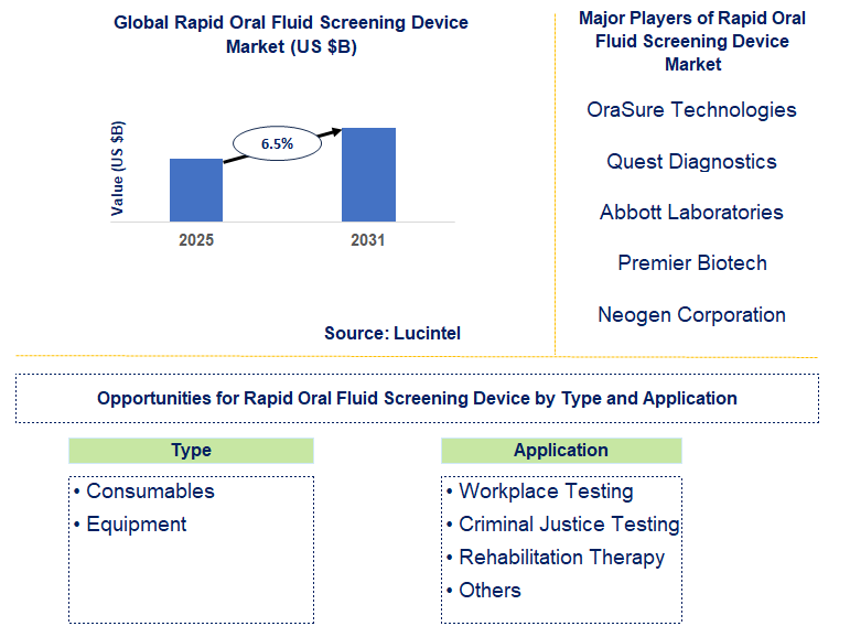 Rapid Oral Fluid Screening Device Market Trends and Forecast
