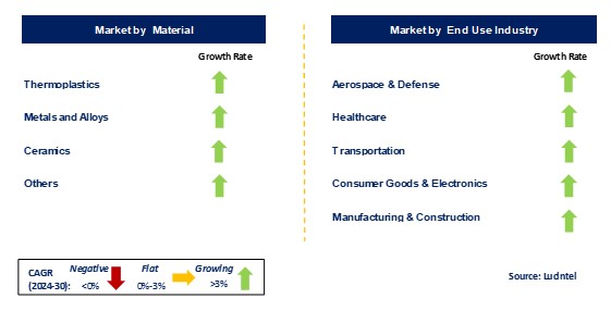 Rapid Prototyping Market by Segments