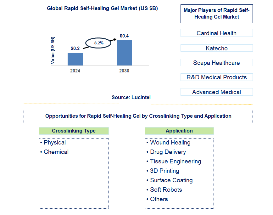 Rapid Self-Healing Gel Trends and Forecast