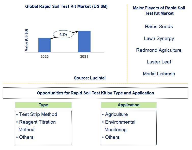 Rapid Soil Test Kit Market Trends and Forecast
