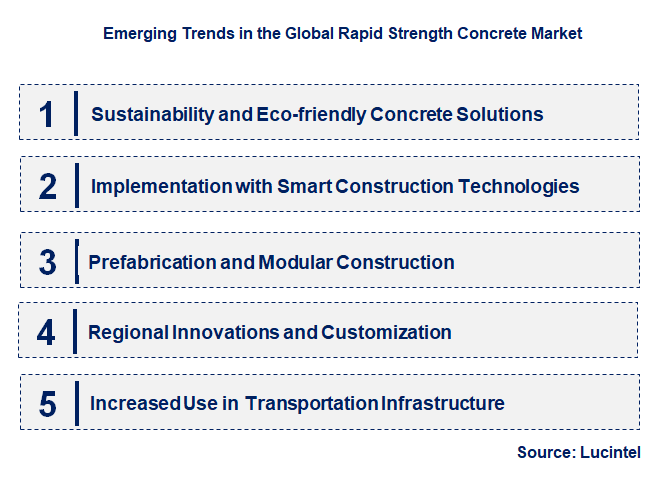 Emerging Trends in the rapid strength concrete Market