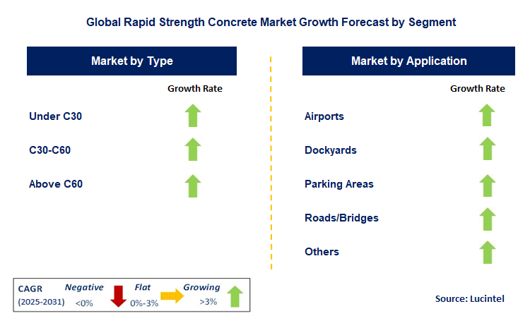 Rapid Strength Concrete Market by Segment