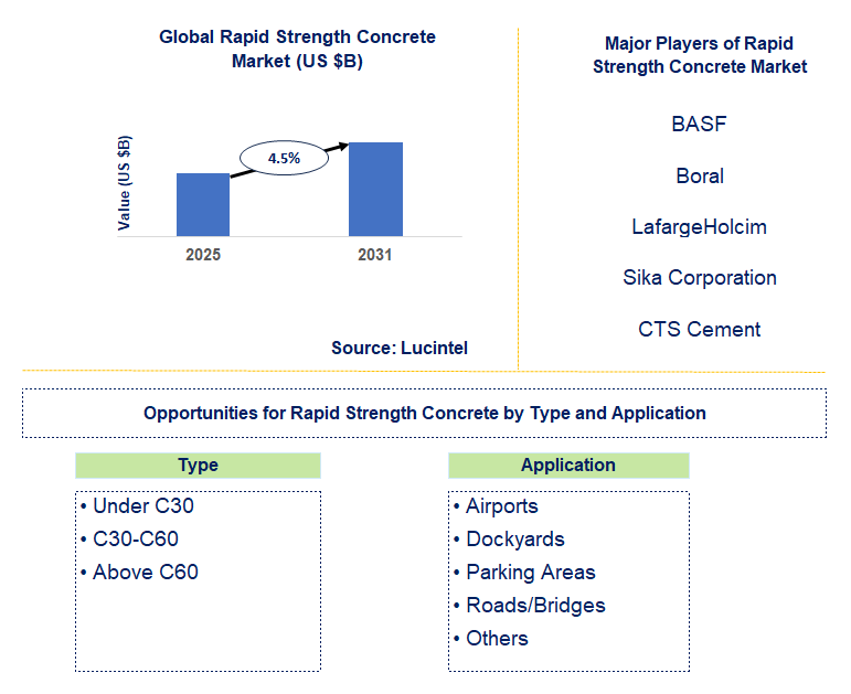 Rapid Strength Concrete Market Trends and Forecast