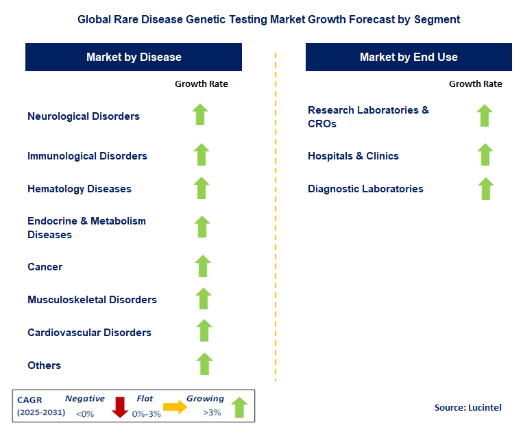 Rare Disease Genetic Testing Market by Segment