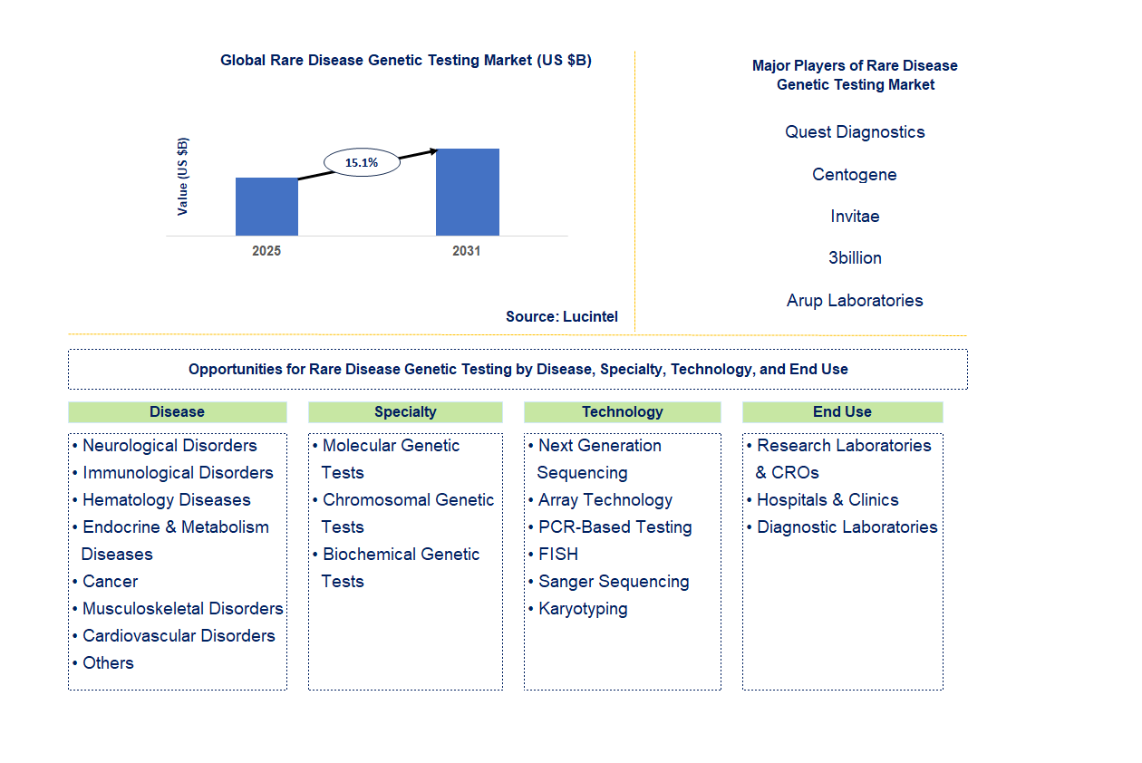 Rare Disease Genetic Testing Market Trends and Forecast