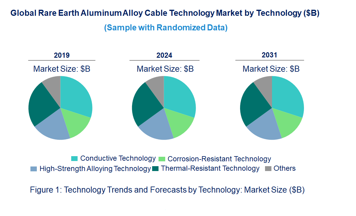 Rare Earth Aluminum Alloy Cable Market by Technology