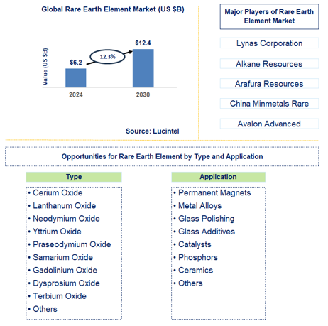 Rare Earth Element Trends and Forecast