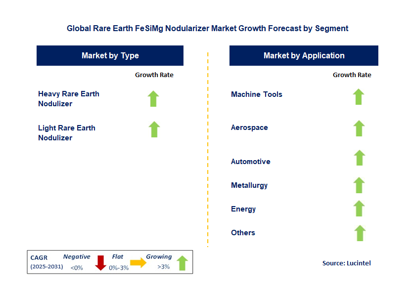 Rare Earth FeSiMg Nodularizer Market by Segment