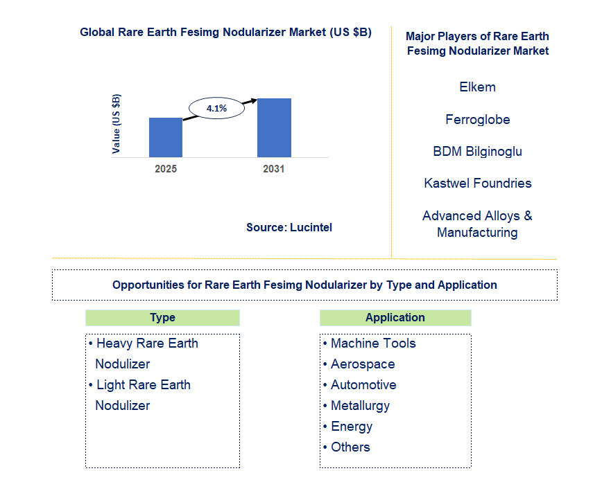 Rare Earth FeSiMg Nodularizer Market Trends and Forecast