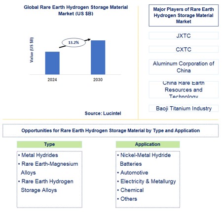 Rare Earth Hydrogen Storage Material Trends and Forecast
