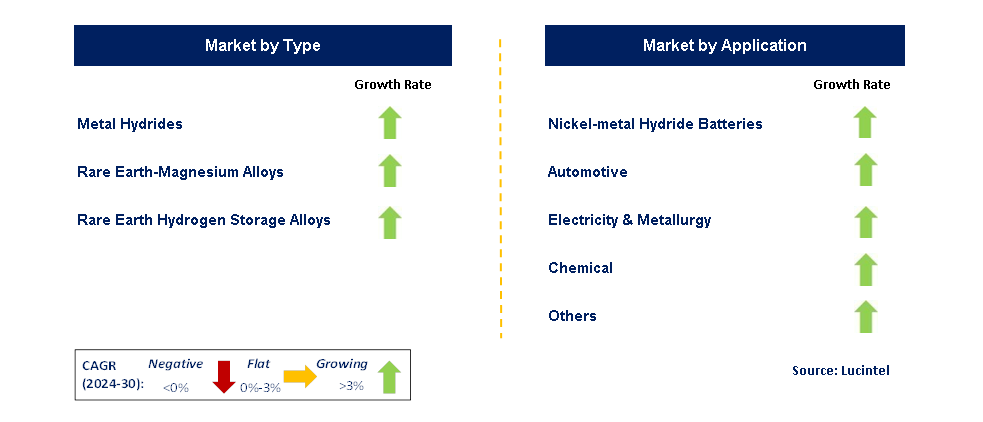 Rare Earth Hydrogen Storage Material by Segment