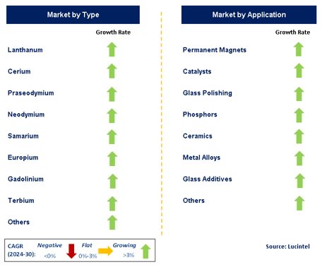 Rare Earth Metal Market Segments