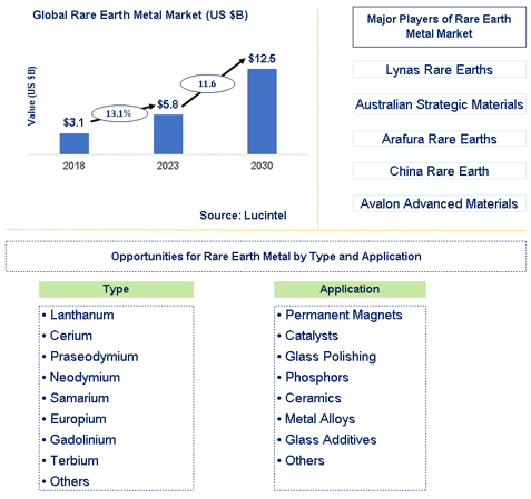 Rare Earth Metal Market