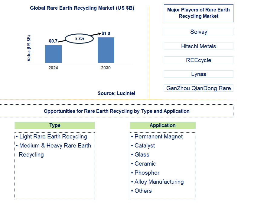 Rare Earth Recycling Trends and Forecast