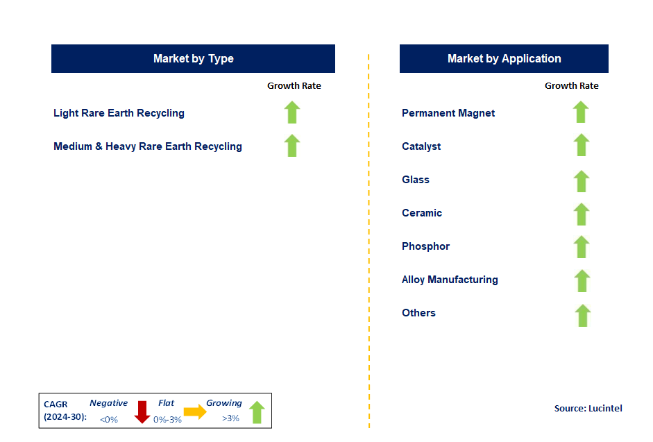 Rare Earth Recycling by Segment