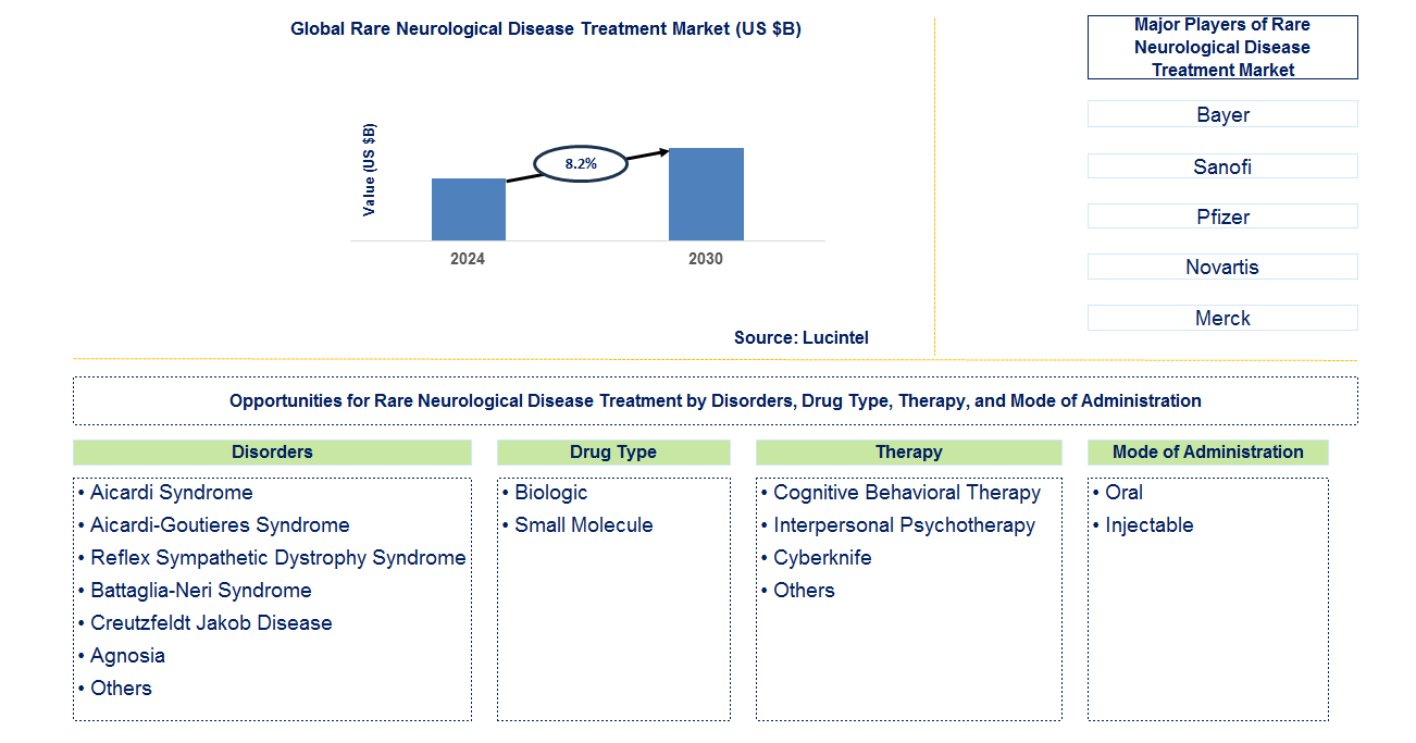 Rare Neurological Disease Treatment Trends and Forecast