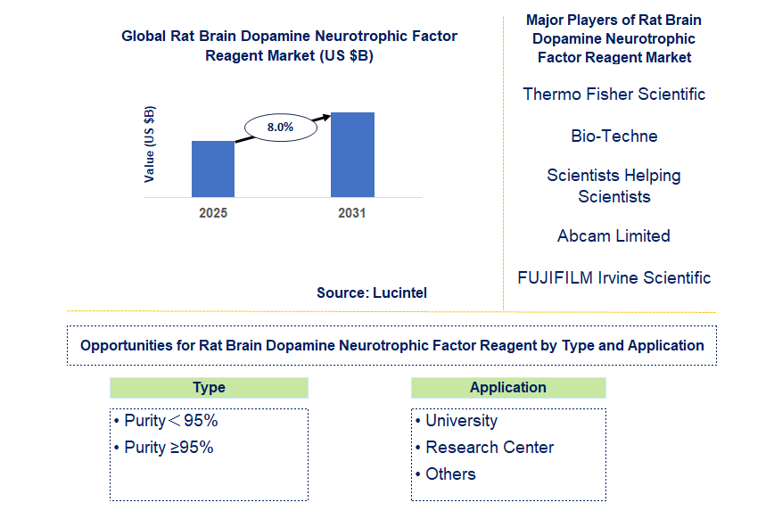 Rat Brain Dopamine Neurotrophic Factor Reagent Market Trends and Forecast