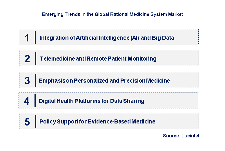 Emerging Trends in the Rational Medicine System Market