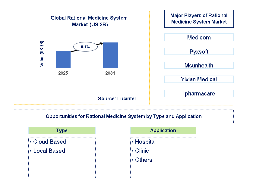 Rational Medicine System Market Trends and Forecast