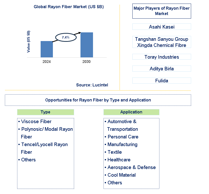 Rayon Fiber Trends and Forecast