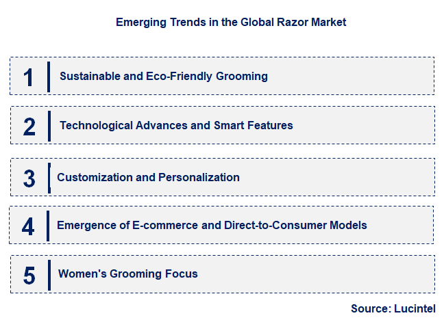 Emerging Trends in the Razor Market