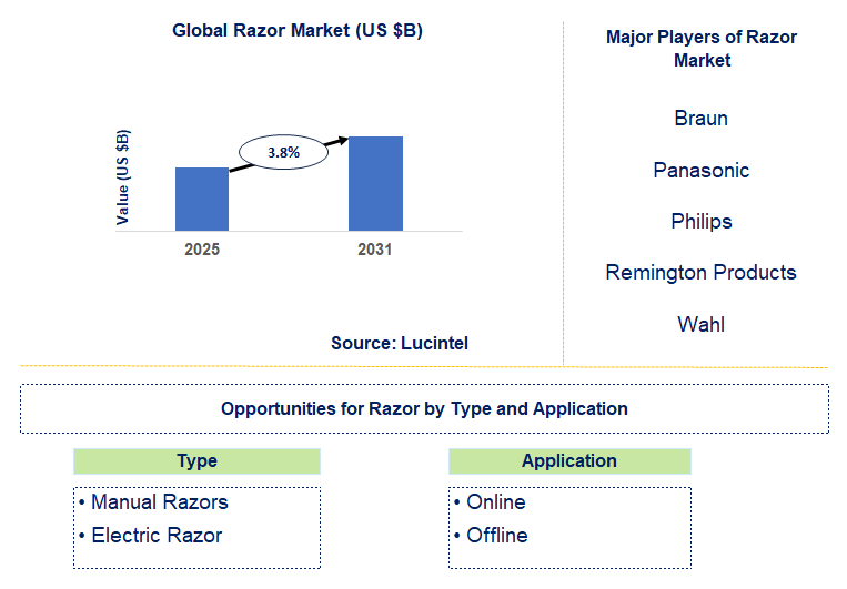 Razor Market Trends and Forecast