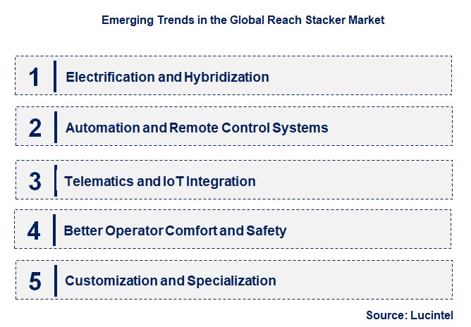 Emerging Trends in the Reach Stacker Market