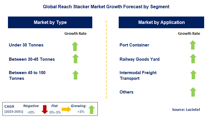 Reach Stacker Market by Segment